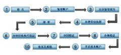 公司转让股份需要多久_「市注册公司」
            注册公司带市和不带市有什么区？注册公司带市和不带市有什么区别 ...
