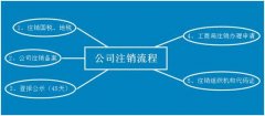 出售公司网,「辽宁公司注销」
                公司是否注销应该到哪里去查？
