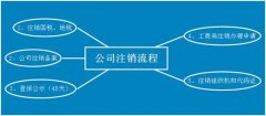 出售公司网,「辽宁公司注销」
                公司是否注销应该到哪里去查？
