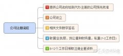 买公司费用,「公司注册时间」 注册一个公司要多久