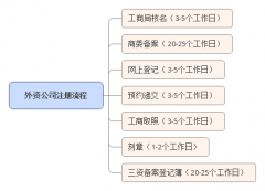 公司交易费用,「注册外资公司」 想要注册一家外资企业,最低要求是多少 爱问