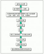 公司交易费用,「注册公司流程及费用」 公司注册流程及费用是多少-百度知道