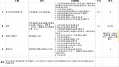 转让公司,「分公司注册流程」 怎么申请分公司？具体流程是什么？