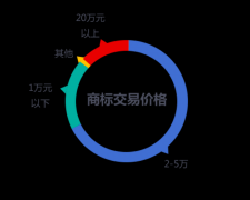 公司转让费用,「商标交易网」 商标交易平台有哪些？-百度知道