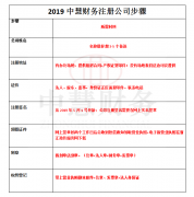 公司买卖,「注册公司的程序」 注册公司需要哪些手续？