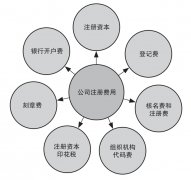 企业转让网,「注册公司费用」 注册一个公司的流程怎样费用多少