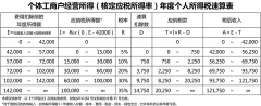 出售公司,「企业所得税避税」 请问企业所得税应如何合理避税？
