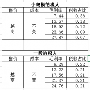 卖公司,「天猫一般纳税人避税」 你好,我是新开淘宝商城的一般纳税人,怎么样