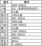 公司买卖,「注册公司需要多少钱」 注册公司需要多少钱