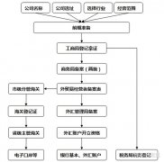 公司交易价格,「贸易公司注册资金」 请问现在注册一个普通的贸易公司要多少
